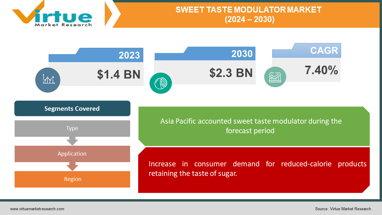 SWEET TASTE MODULATOR MARKET